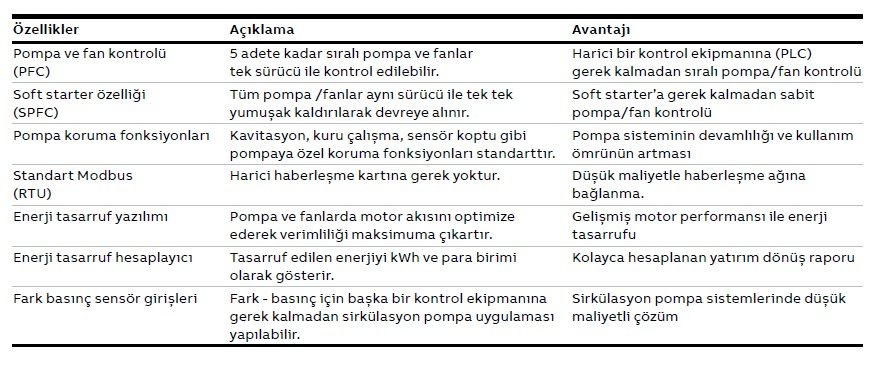 Abb Acs310 Sürücülerin Genel ve Üstün Özellikleri